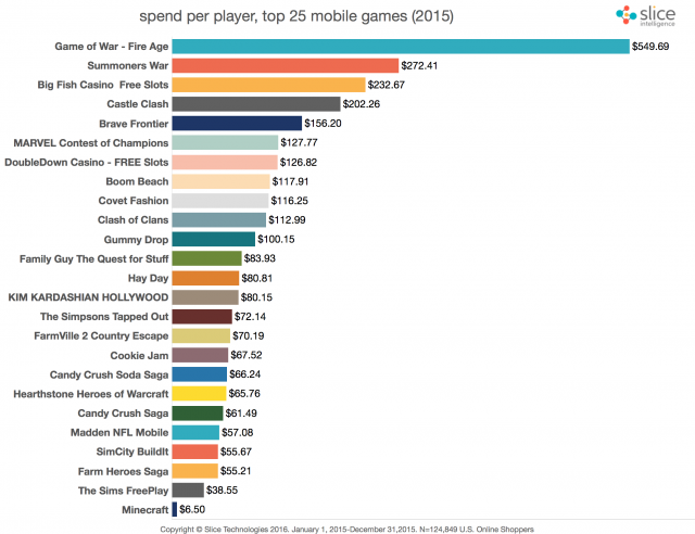 dépenses des joueurs mobile 2015