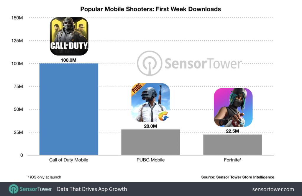 call of duty mobile chart