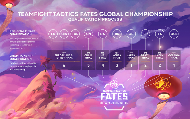 TFT Fates Championship : format
