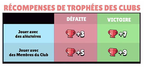 Récompenses de trophées de club en match compétitif