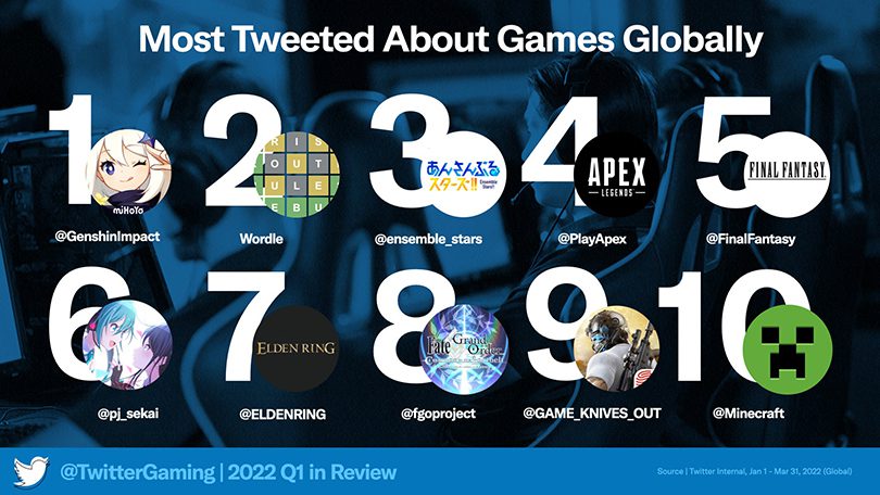 Ranking twitter des jeux avec le plus d'interaction