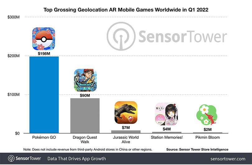 Réalité augmentée : les jeux mobile les plus rentables en revenus