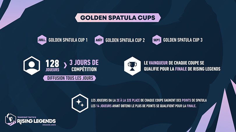 Déroulement des Golden Spatula Cups dans le TFT Rising Legends