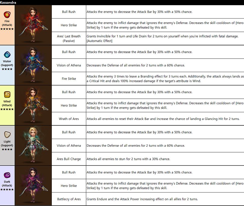 Kassandra Summoners War skill table detailed by element